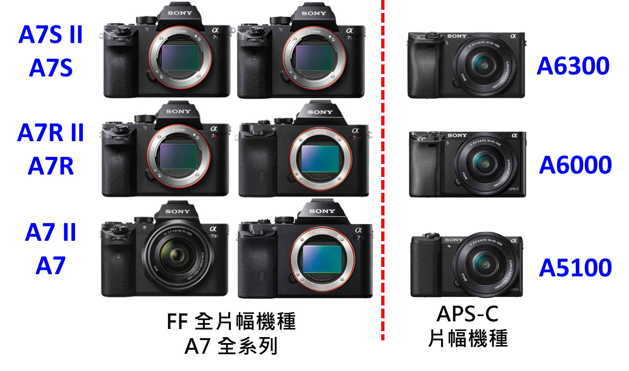[聊攝影142] 2016 Sony 單眼相機選購分析與建議 A7RII / A7SII / A7II / A6300 等