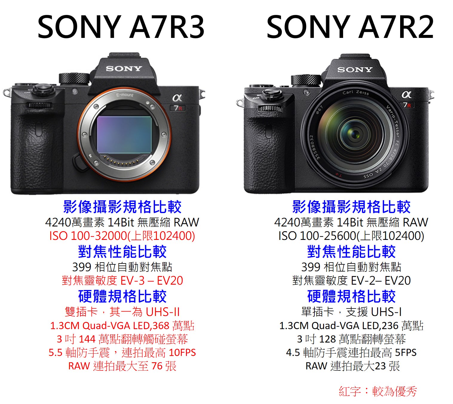 A7R2 A7R3 比較