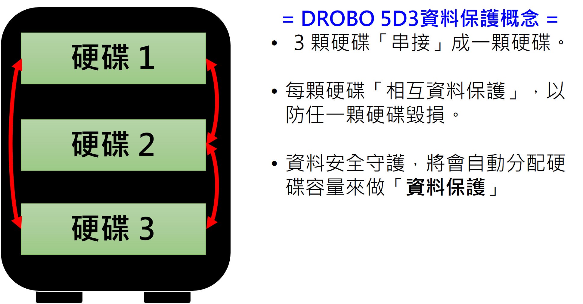 DROBO 5D3