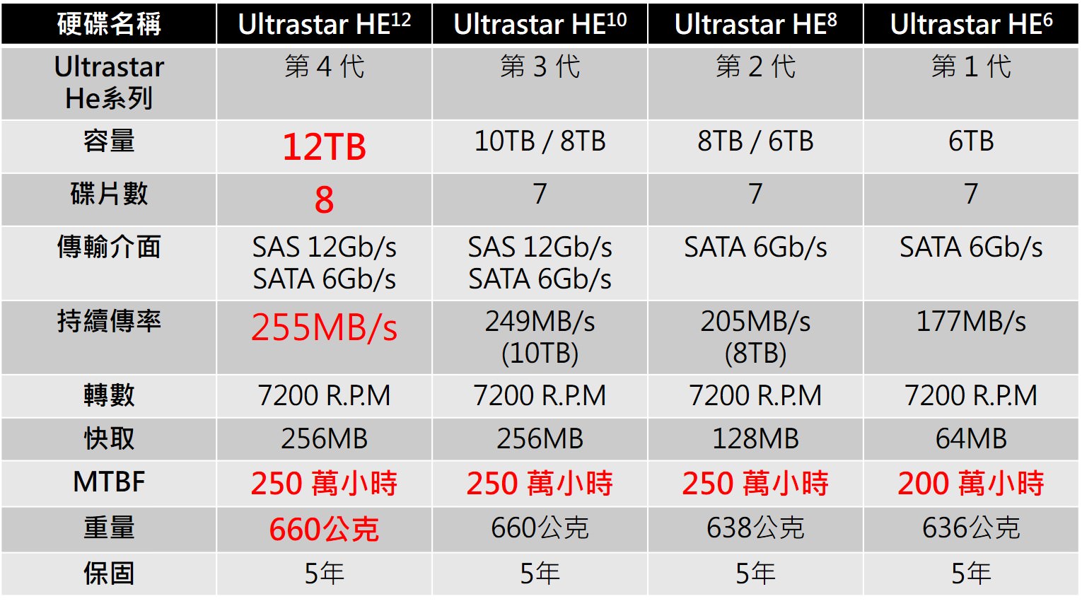 HGST Ultrastar He12 12TB