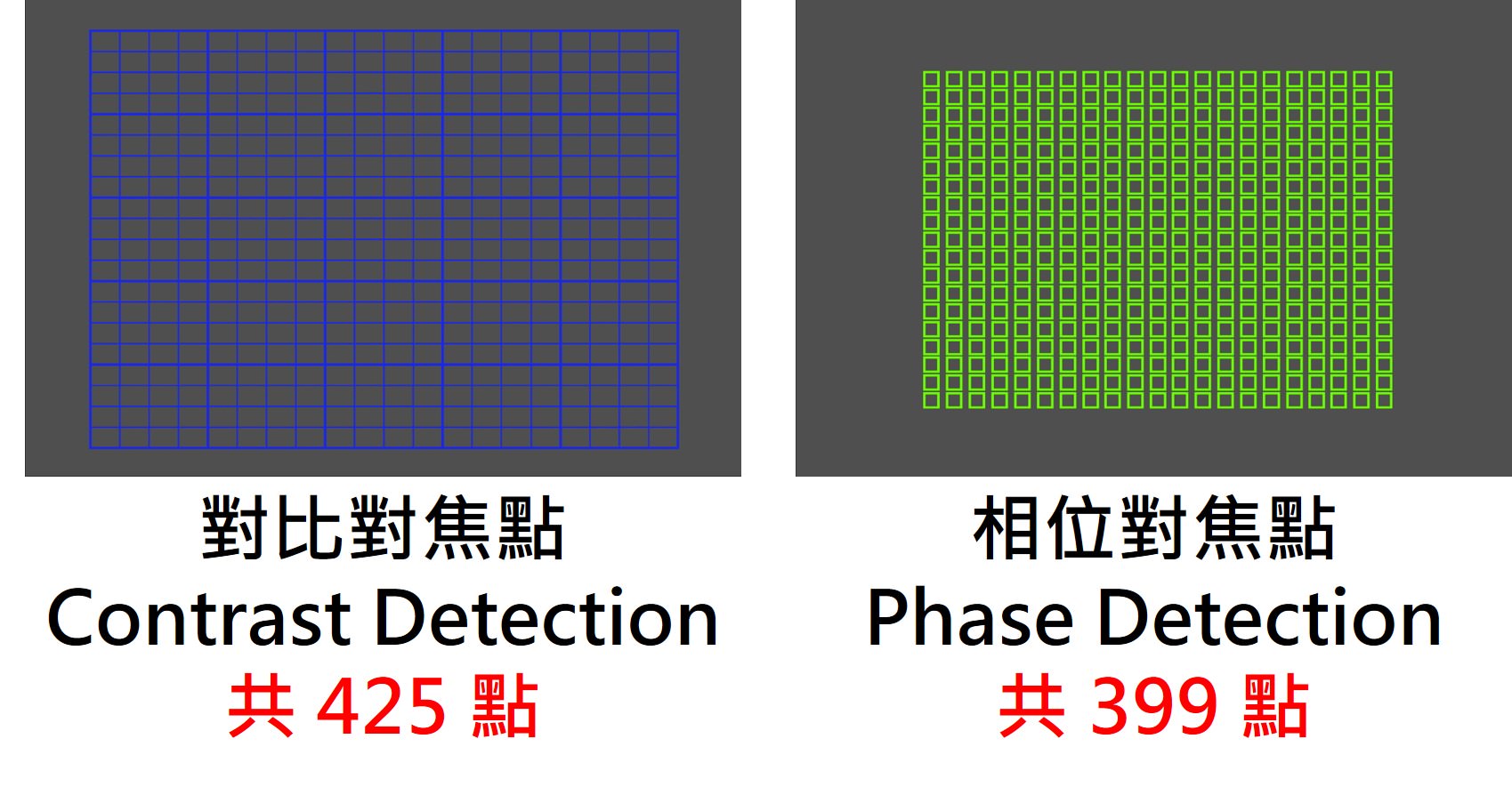 [聊攝影217] Sony A7R3 特色介紹 - 對焦系統認識，相位與對比對焦點.