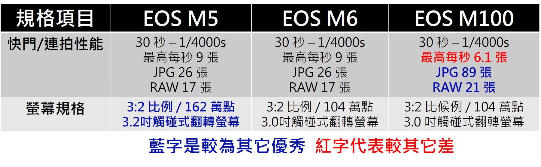 Canon EOS M 推薦