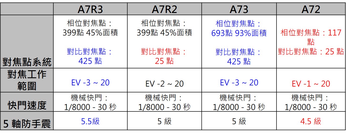 [比攝影95] Sony A7 比較購買推薦，A7R3、A7R2、A73、A72 一起比較