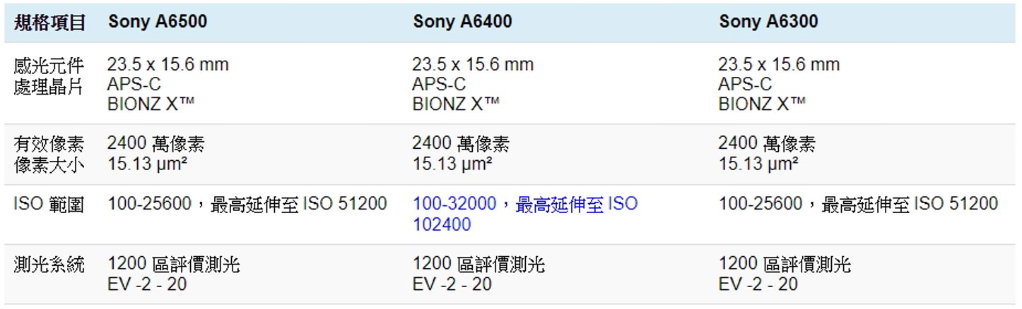 [比攝影101] Sony A6400 開箱介紹 ，Sony A6400 特色整理，以及 A6500 / A6300 一同比較