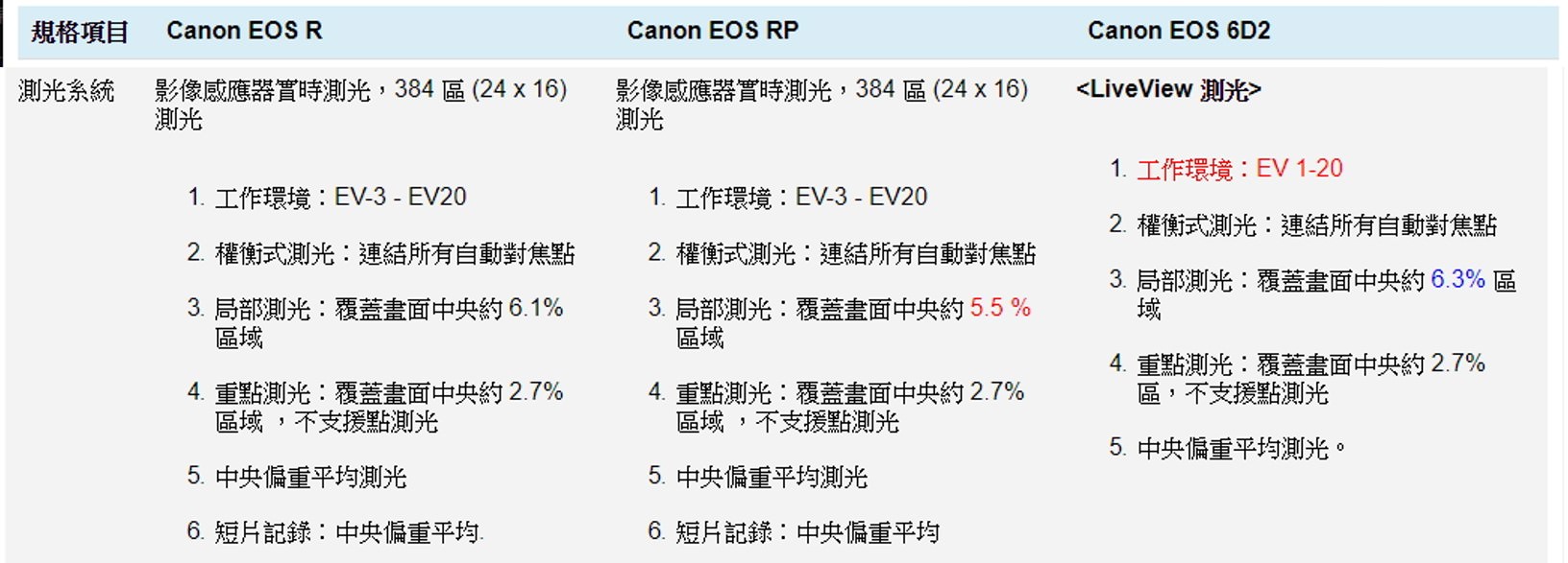 Canon EOS R RP 6D2 比較