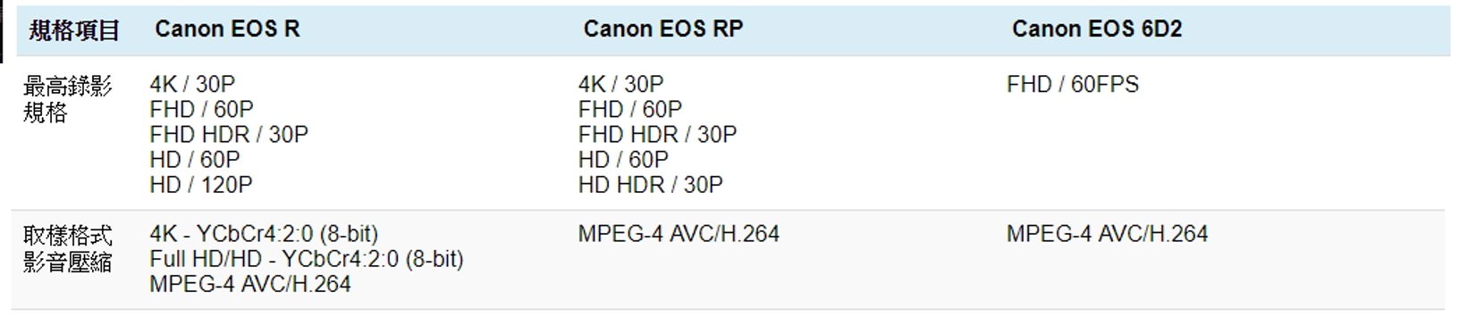 [比攝影103] Canon EOS R RP 6D2 比較 哪個好，Canon 入門級全片幅相機跨世代比較