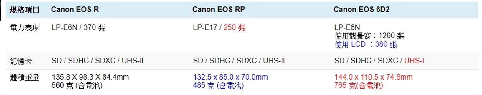 [比攝影103] Canon EOS R RP 6D2 比較 哪個好，Canon 入門級全片幅相機跨世代比較