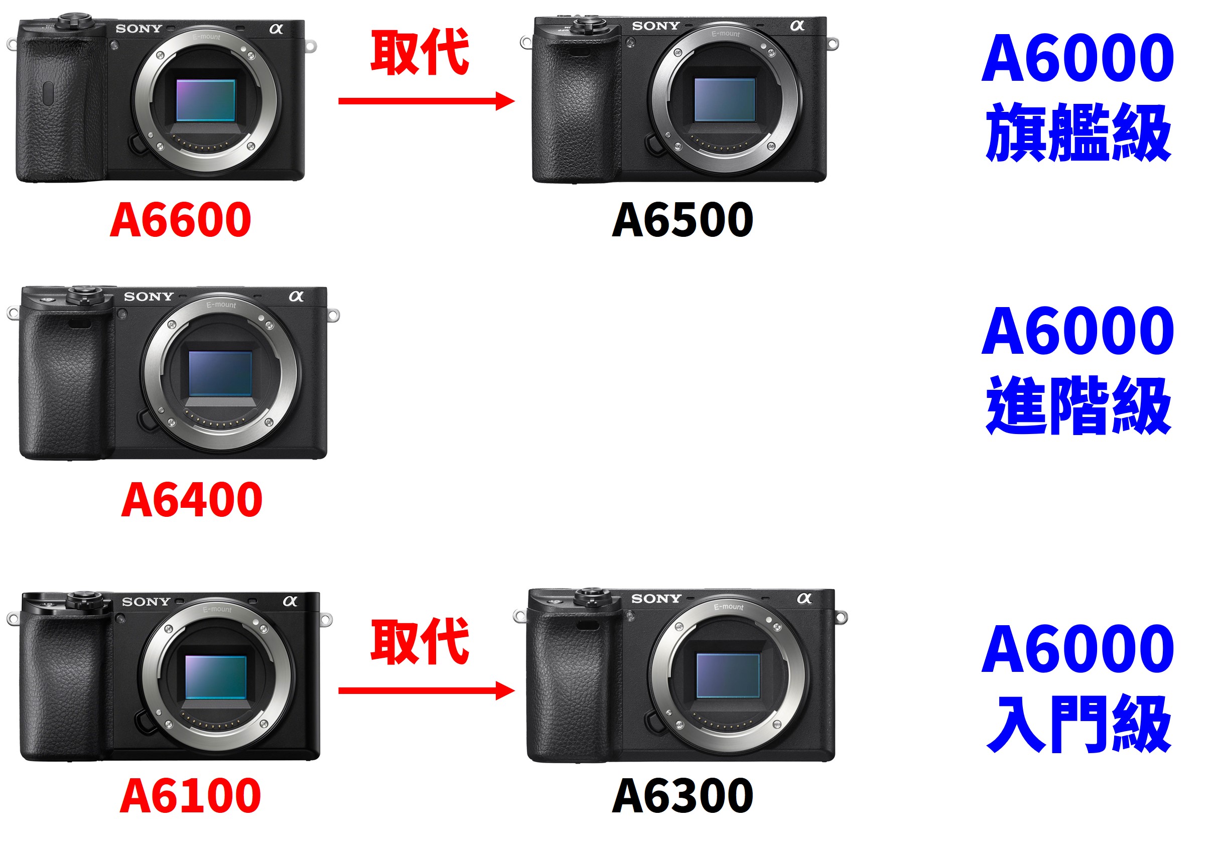 [3C NEWS] Sony A6600 與 Sony A6100 規格，以及所有 A6000 產品線定位看法