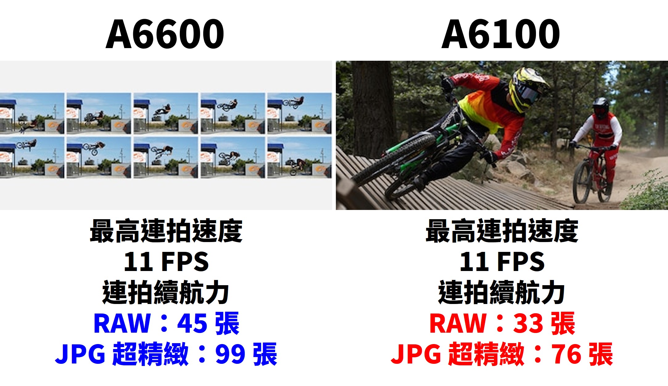 [比攝影105] A6600 A6100 購買比較 ，A6600 旗艦等級規格齊全，A6100 親民價格性能不馬虎