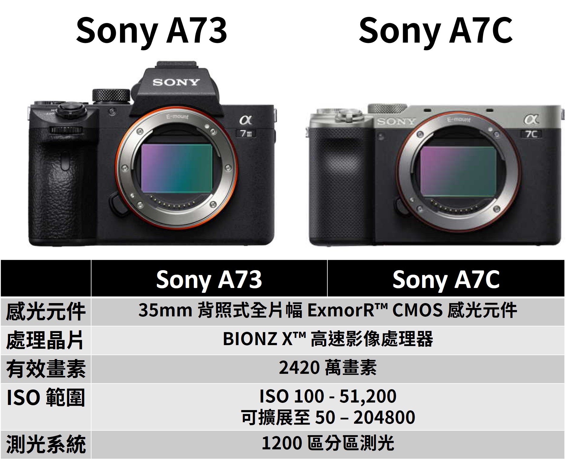 [比攝影109] Sony A7C 與 Sony A73 比較 ，買哪台比較適合你? 10 張圖告訴你