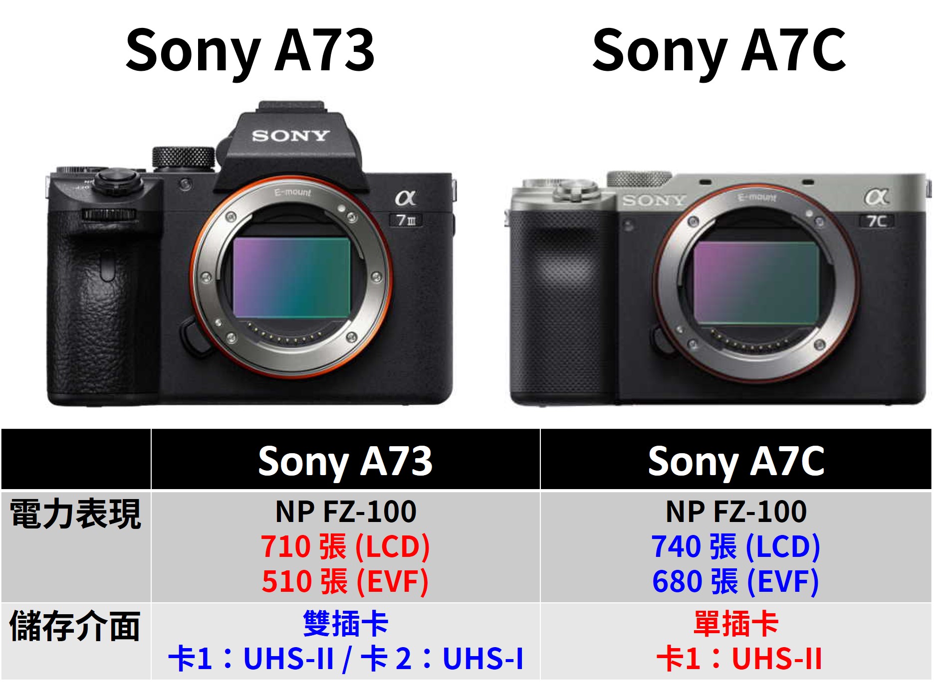 [比攝影109] Sony A7C 與 Sony A73 比較 ，買哪台比較適合你? 10 張圖告訴你