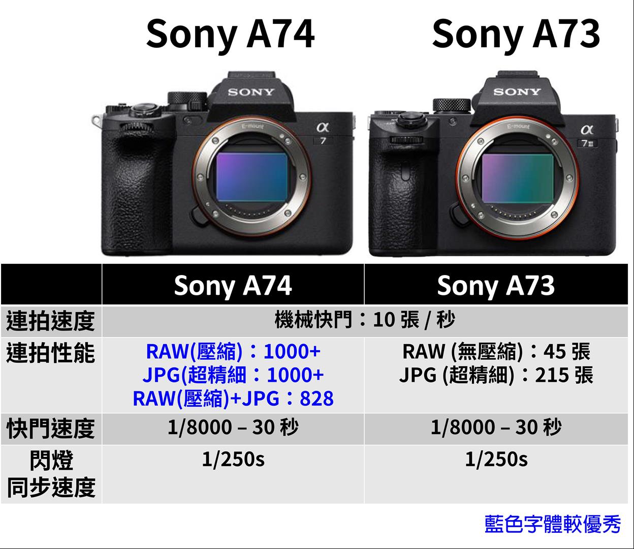 Sony A74 與 Sony A73 規格比較