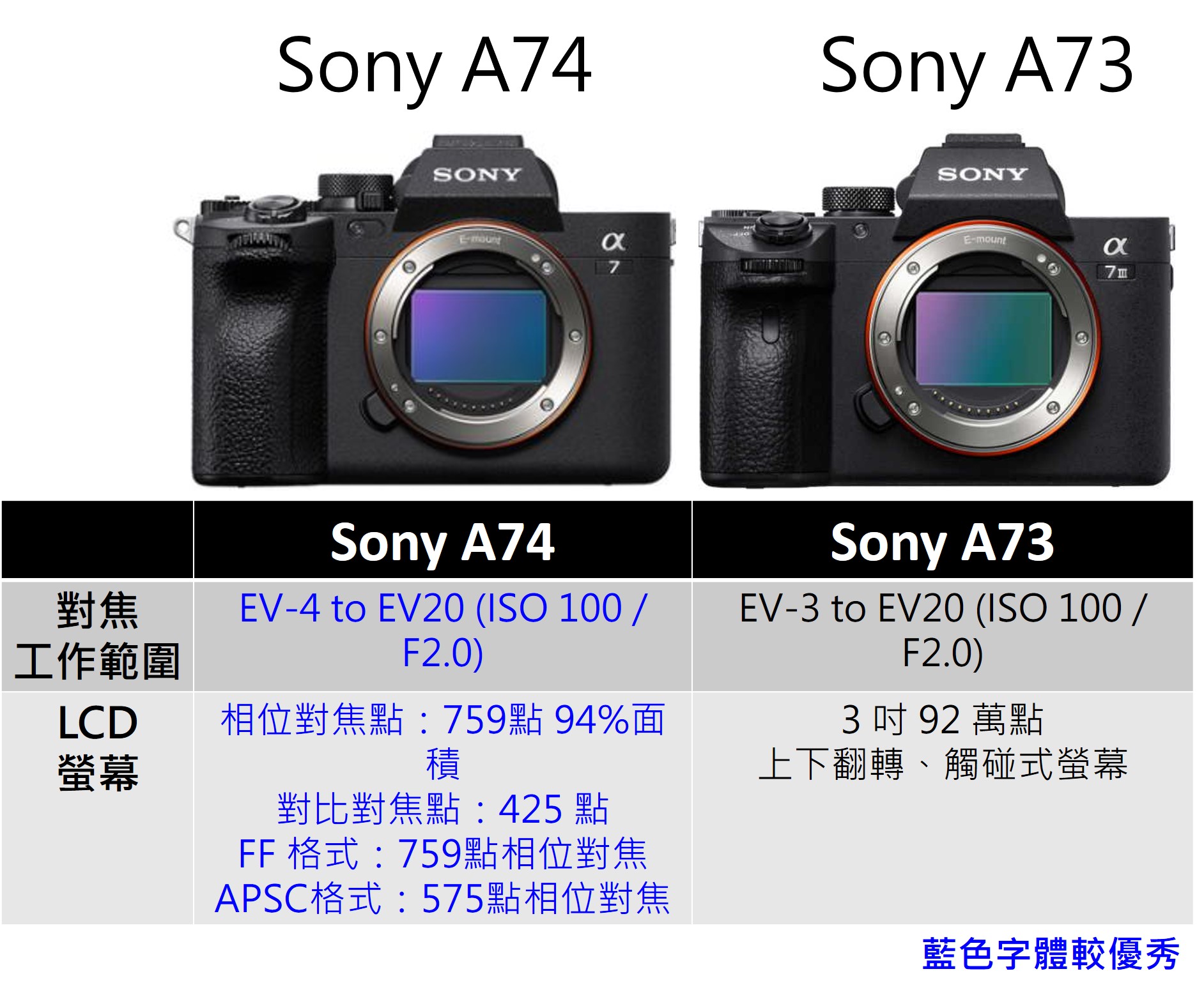 [比攝影112] Sony A74 與 Sony A73 比較 ，六大面向帶你快速了解
