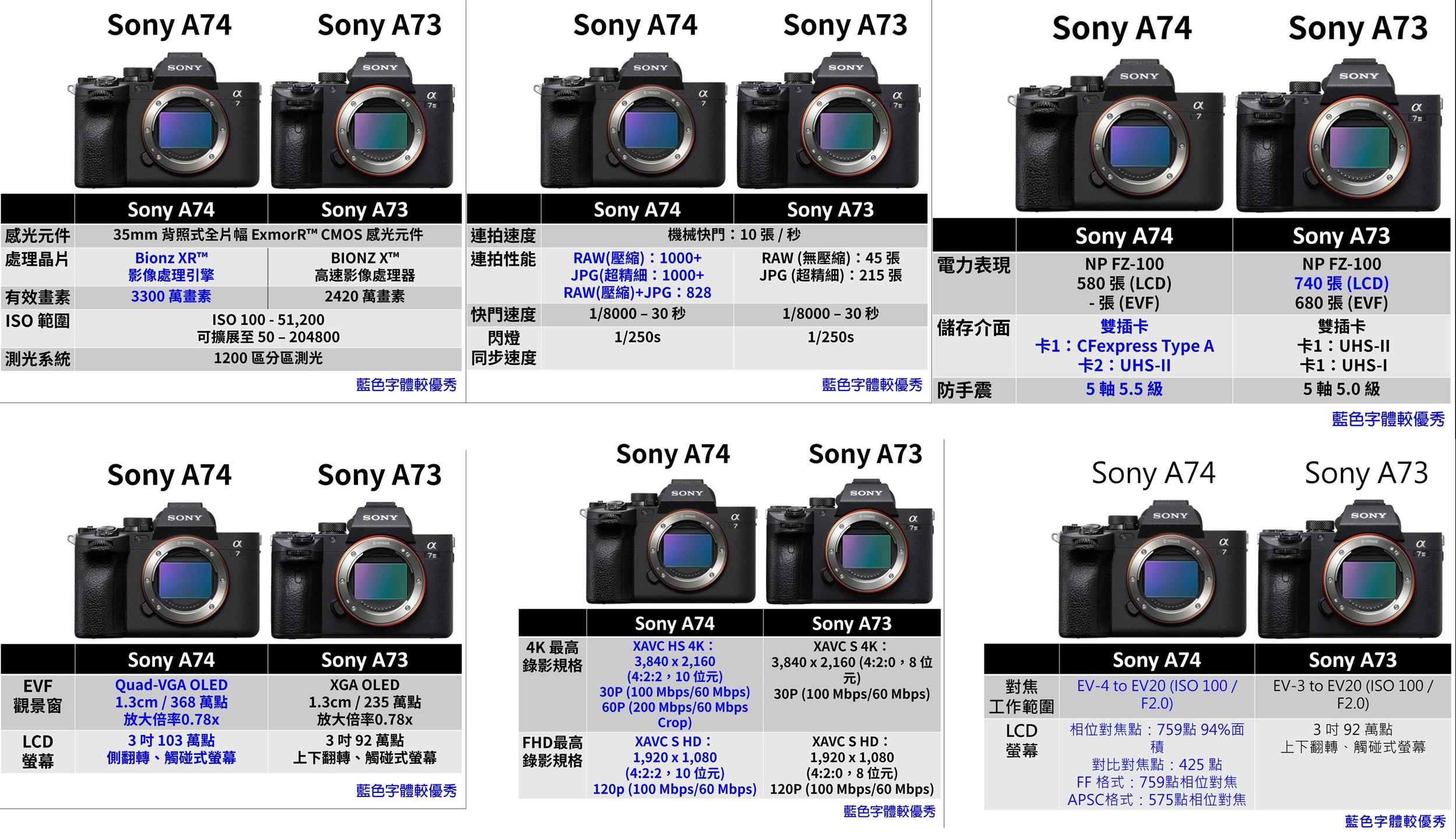 [比攝影111] Sony A74 缺點 ，10 個不推薦購買 Sony A74 的理由