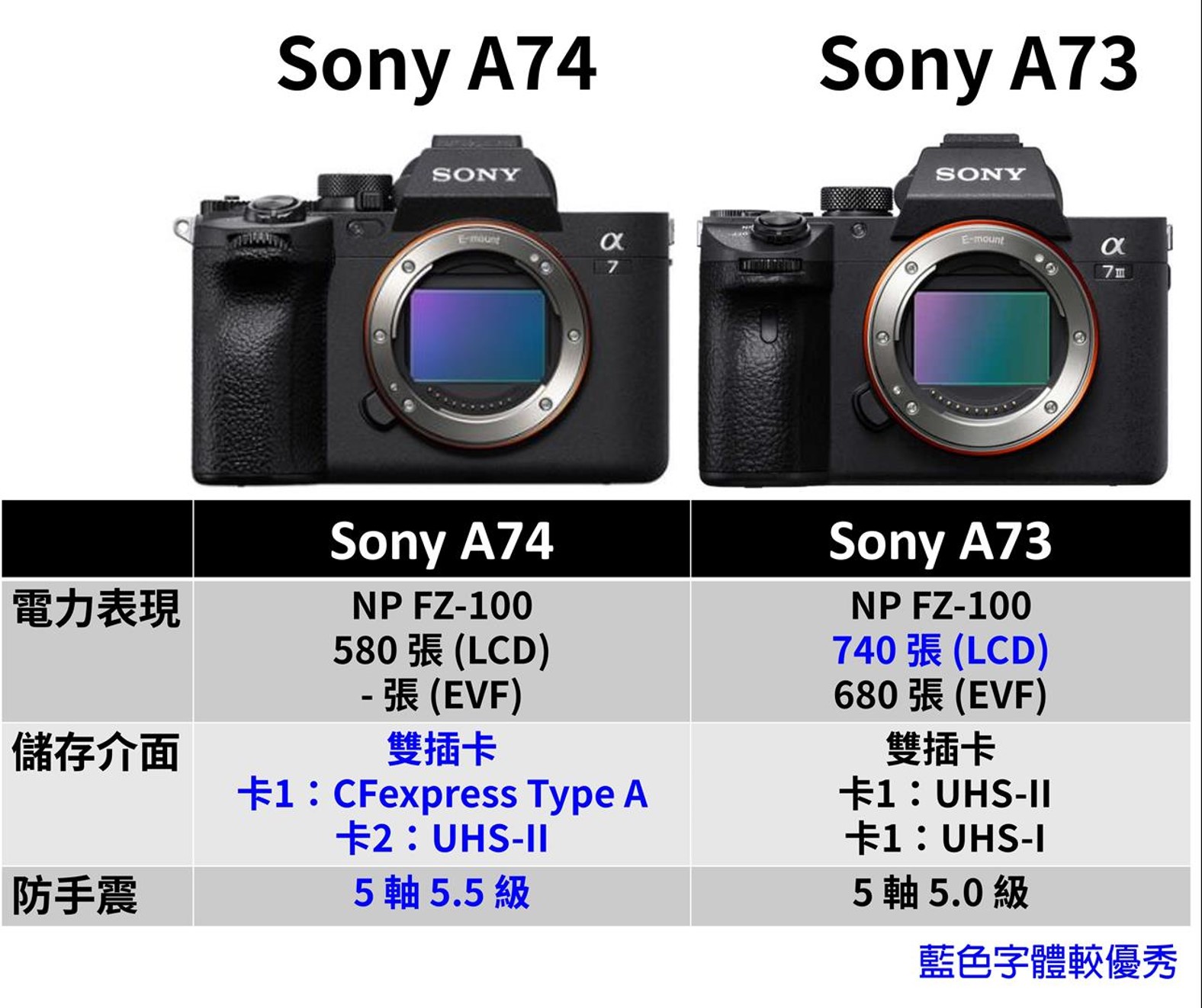 Sony A74 缺點