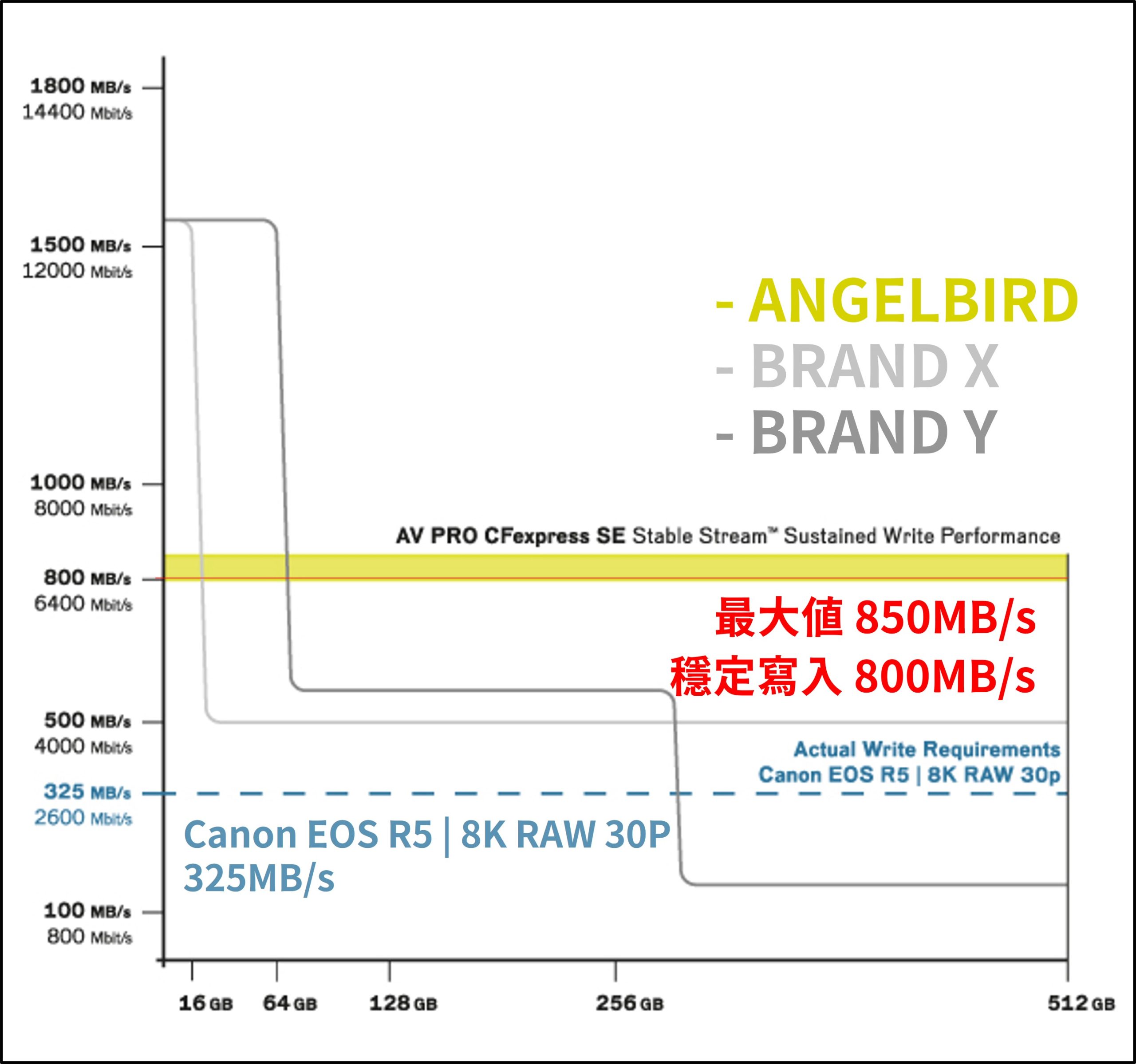 [玩攝影103] ANGELBIRD AV PRO CFEXPRESS SE TYPE-B 開箱介紹