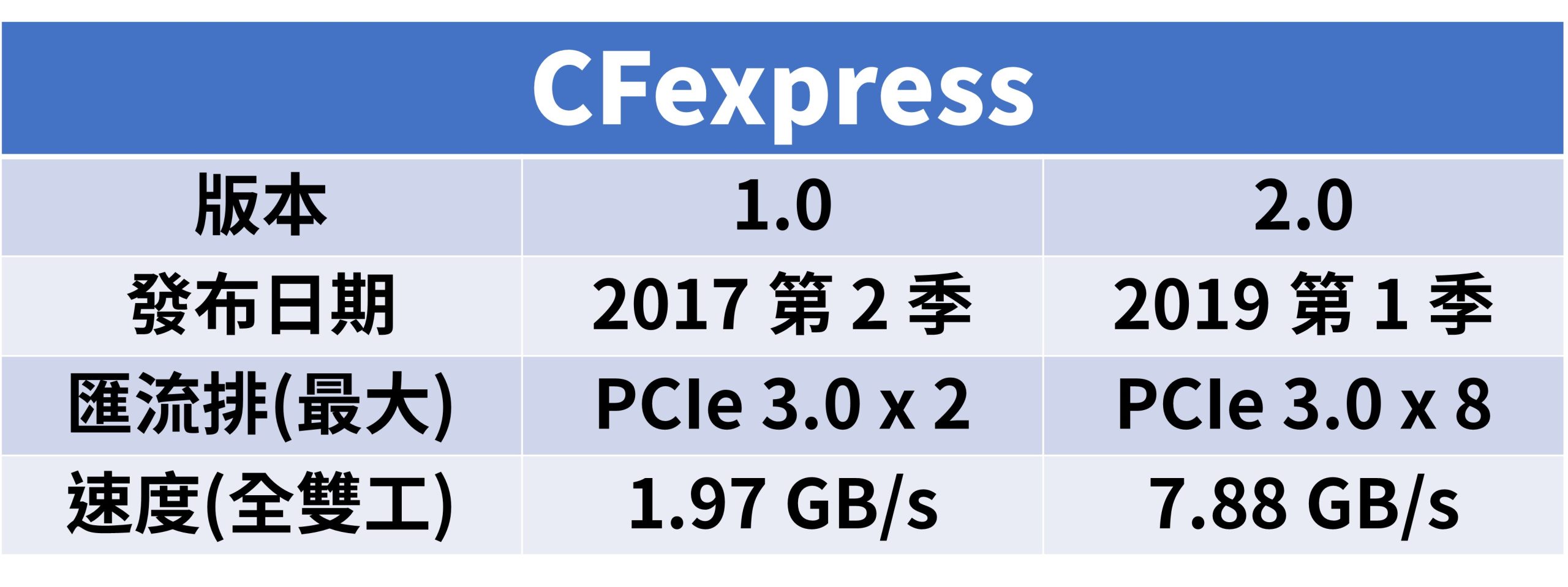 什麼是 CFexpress 記憶卡
