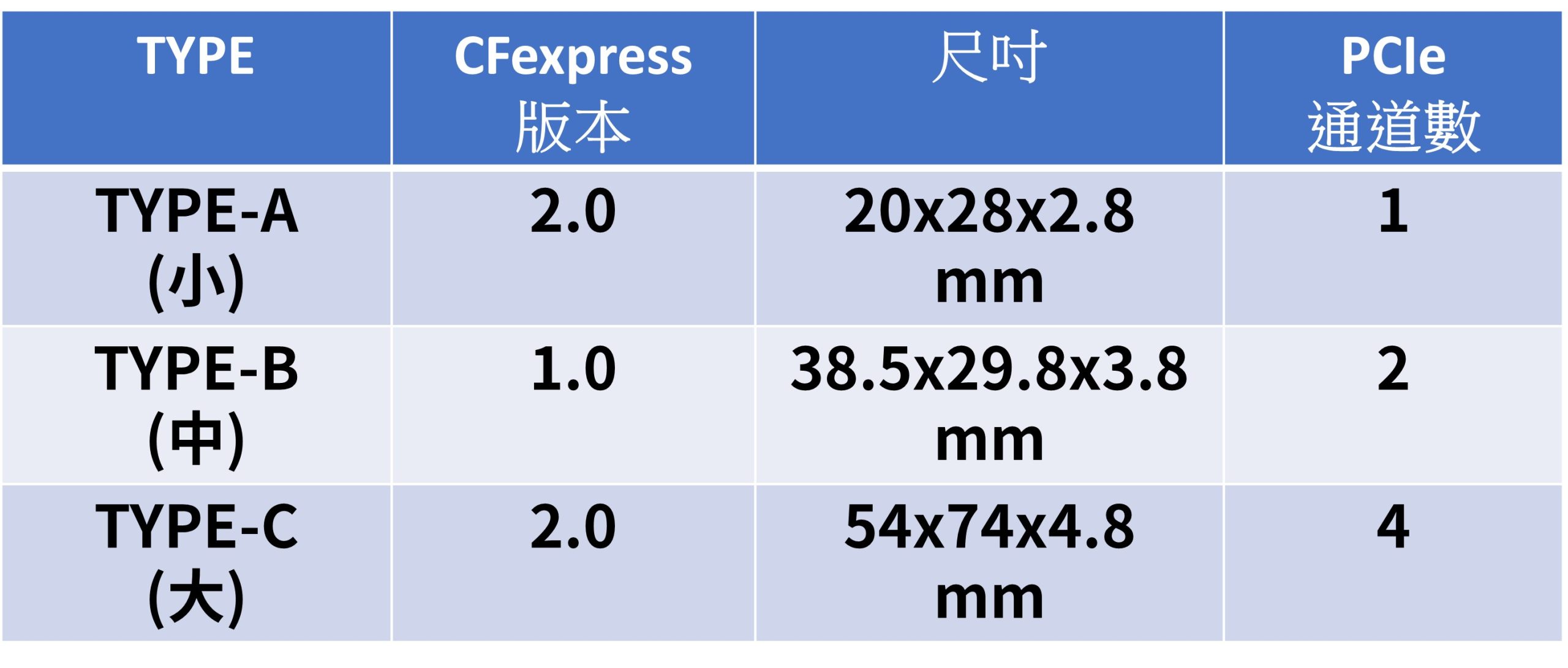 什麼是 CFexpress 記憶卡