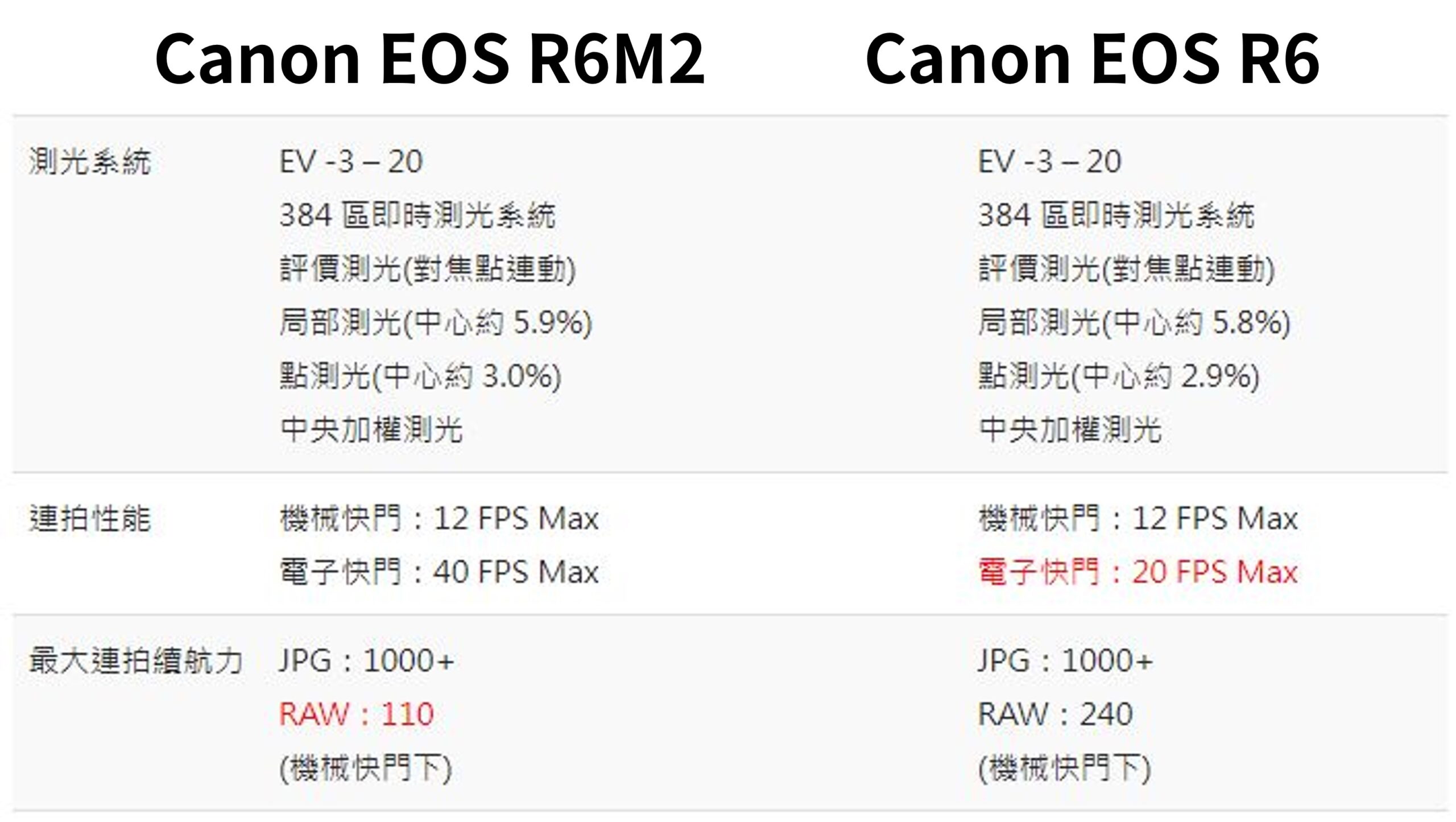 Canon EOS R6M2 / Canon eos R62 規格