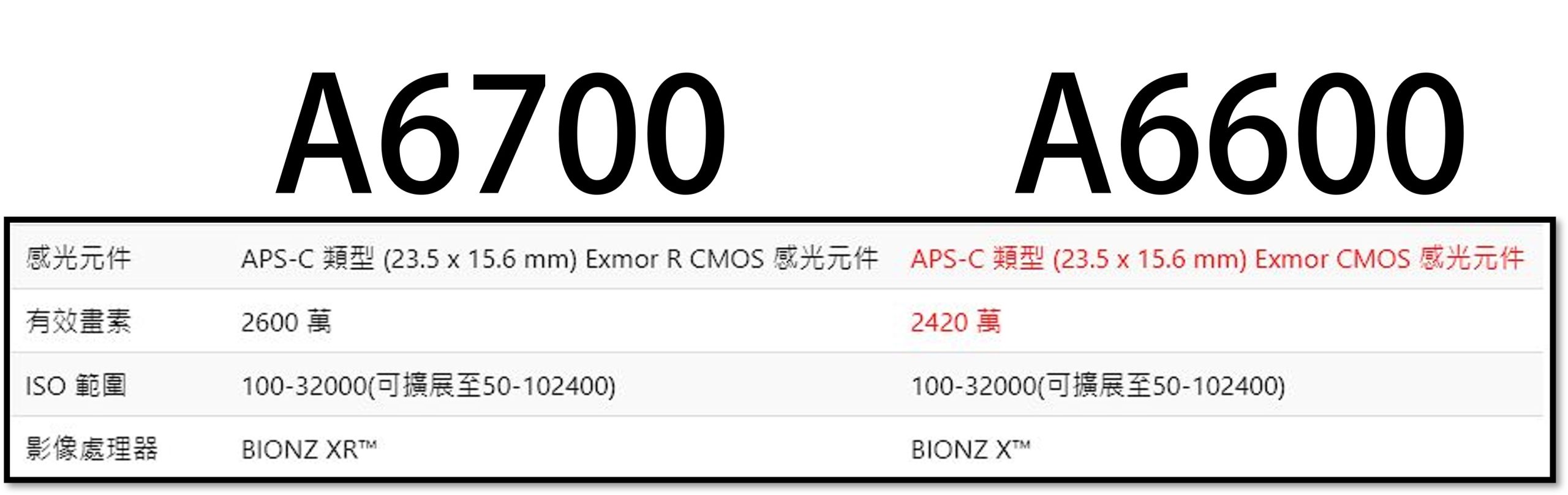 Sony A6700 規格