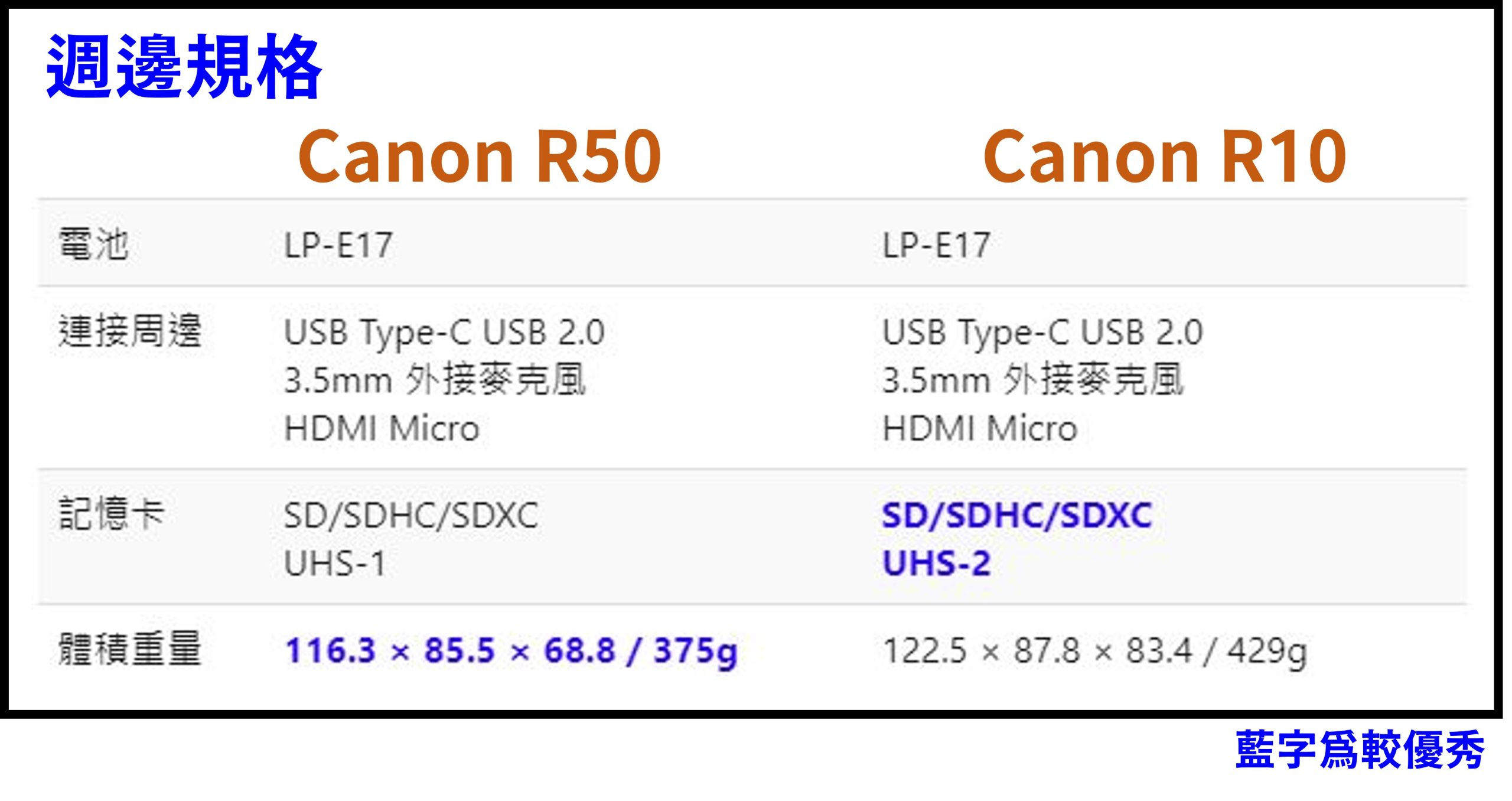 [比攝影121] Canon EOS R50 與 Canon EOS R10 比較，哪台最適合你
