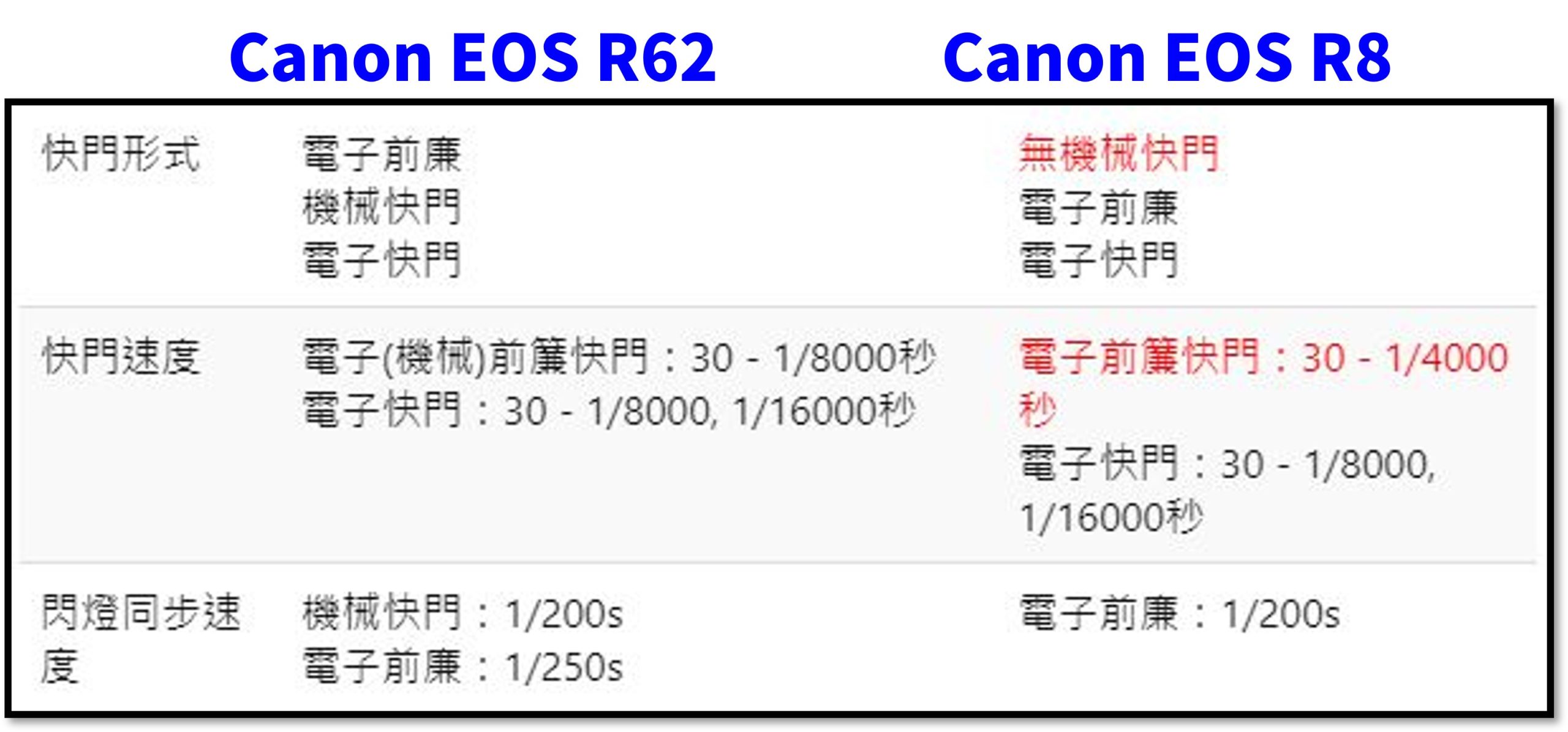 Canon EOS R62 對比 Canon EOS R8