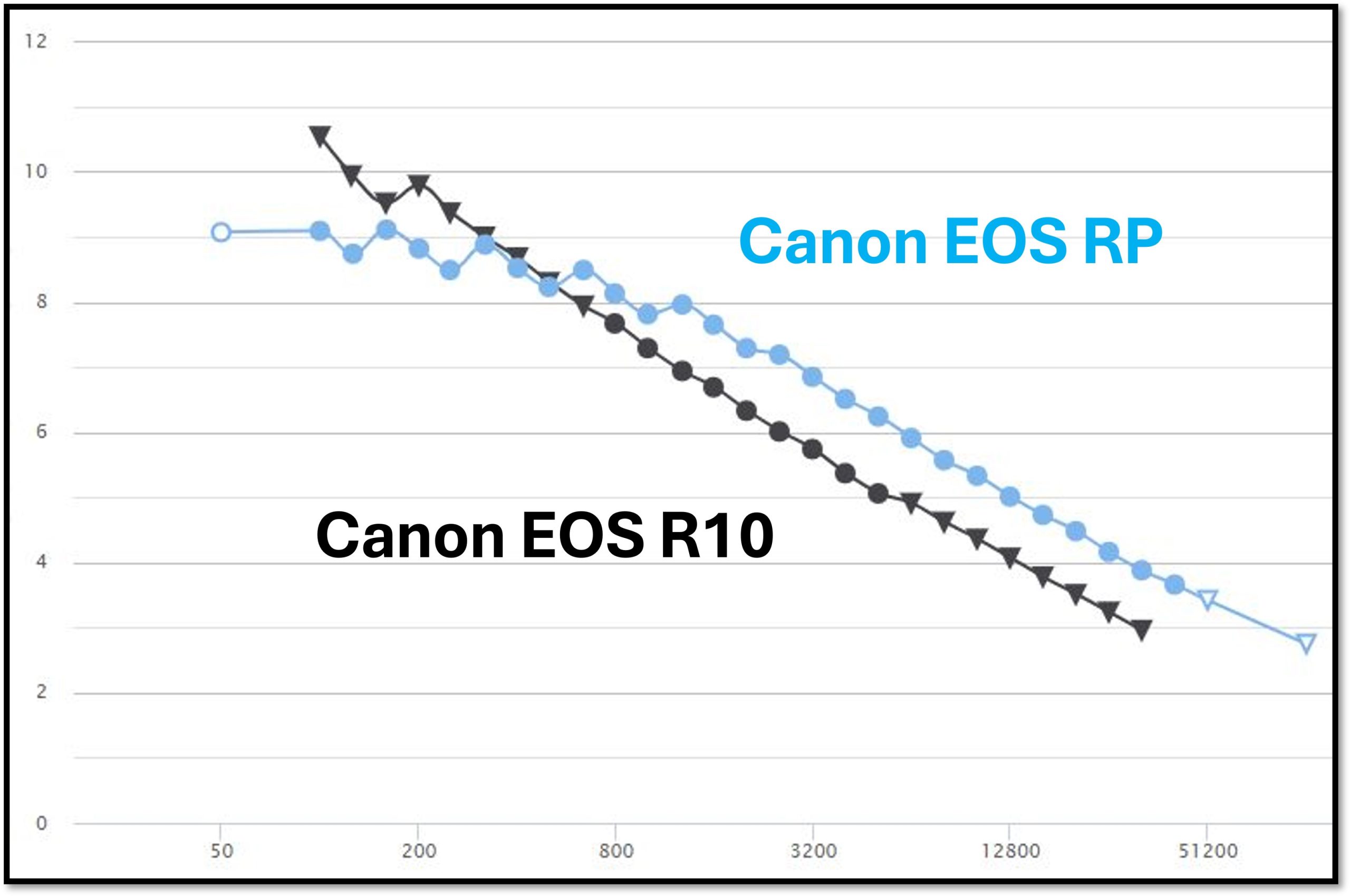 [聊攝影356] 相機選購指南，以 Canon EOS R10 V.S. Canon EOS RP 做比較