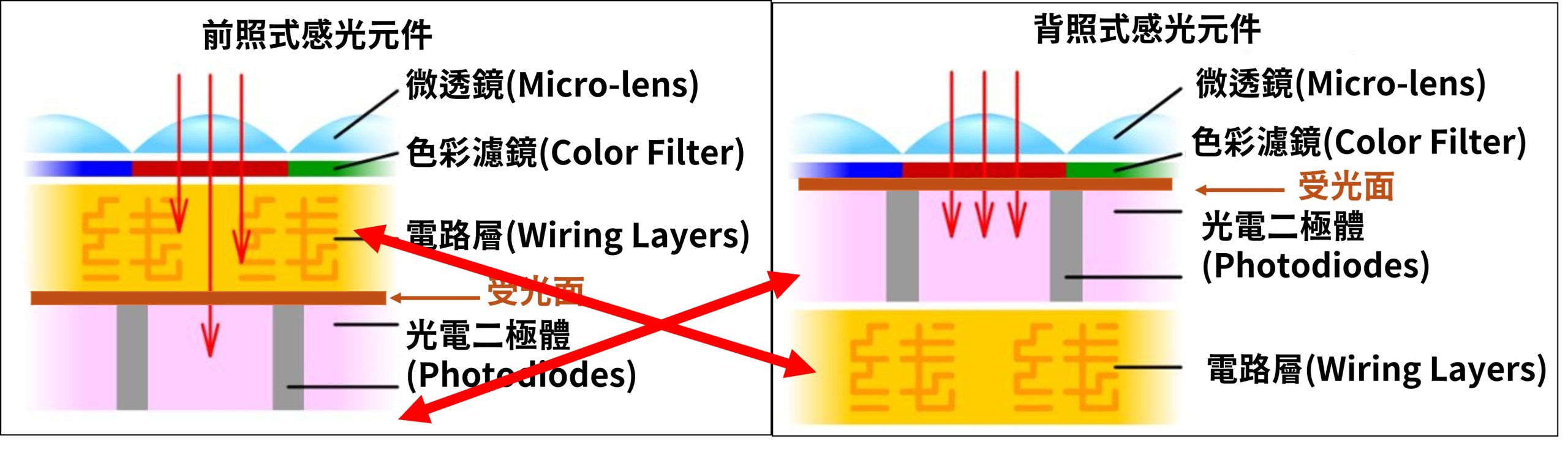 [聊攝影360] 背照式、前照式、堆疊式感光元件結構介紹