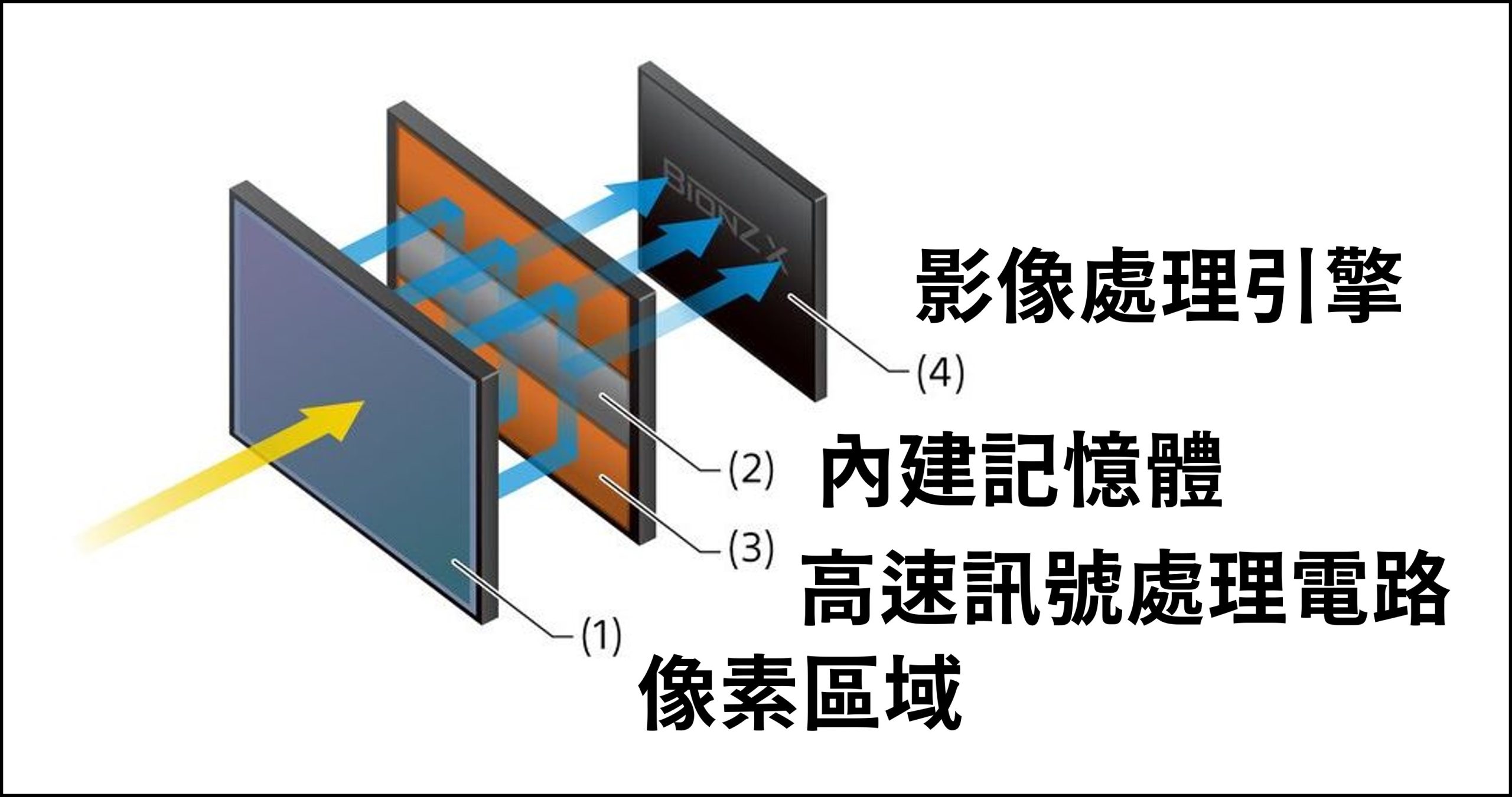 [聊攝影360] 背照式、前照式、堆疊式感光元件結構介紹