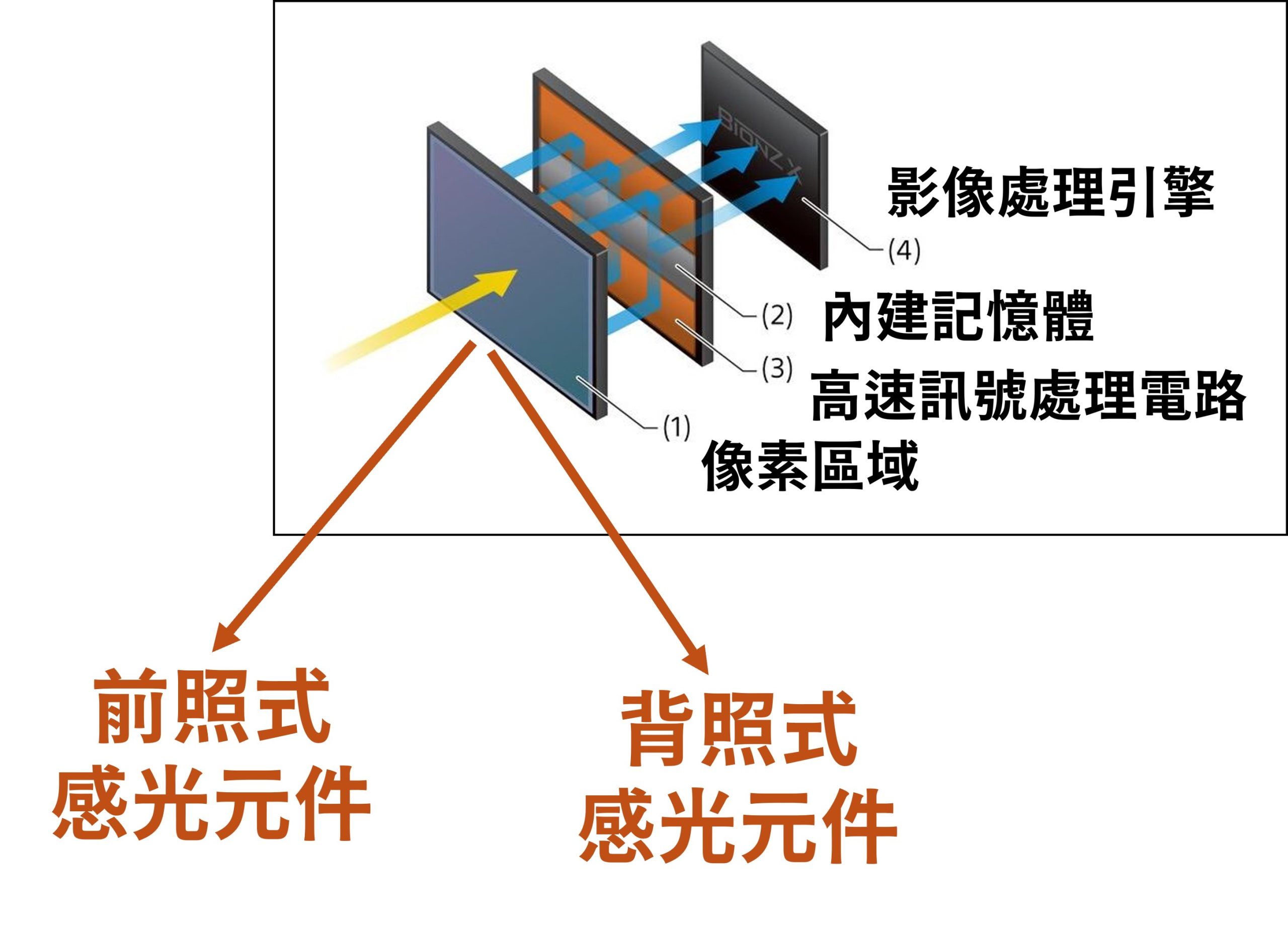 [聊攝影360] 背照式、前照式、堆疊式感光元件結構介紹