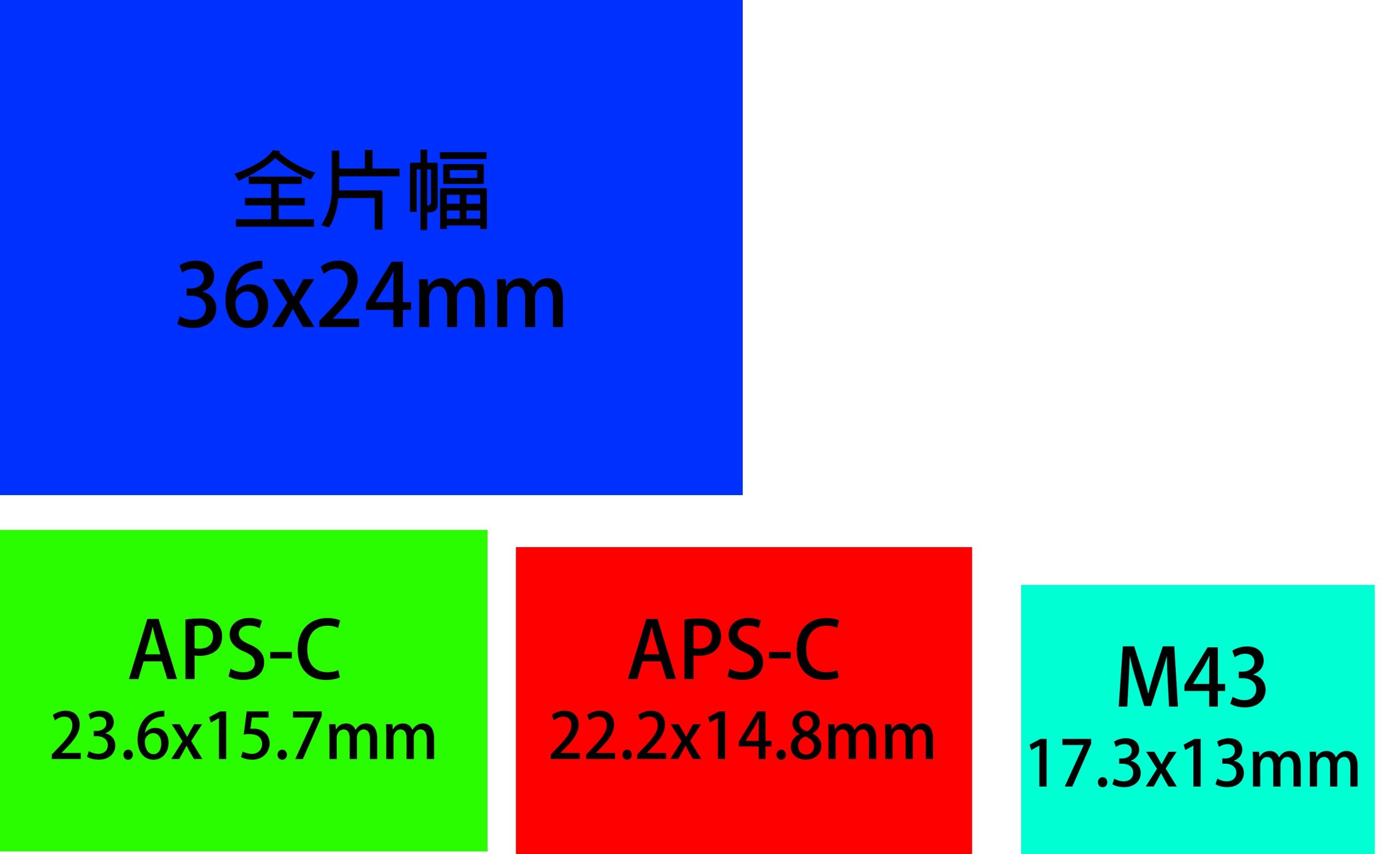 [教攝影124] 全片幅是什麼? 全片幅的 2 項優點與 2 項缺點