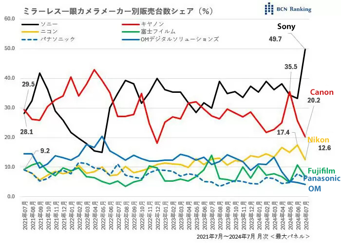 [3C NEWS] 7 月份，日本相機消售比例，不意外的銷售排 Sony/Canon/Nikon 前三雄