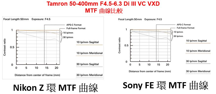 [3C NEWS] Tamron 50-400mm /f4.5-f6.3 Di III VC VXD Nikon Z 鏡頭正式發表