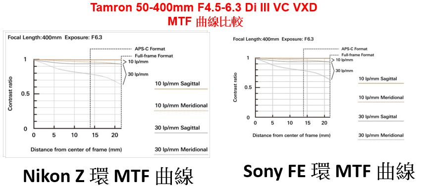 [3C NEWS] Tamron 50-400mm /f4.5-f6.3 Di III VC VXD Nikon Z 鏡頭正式發表
