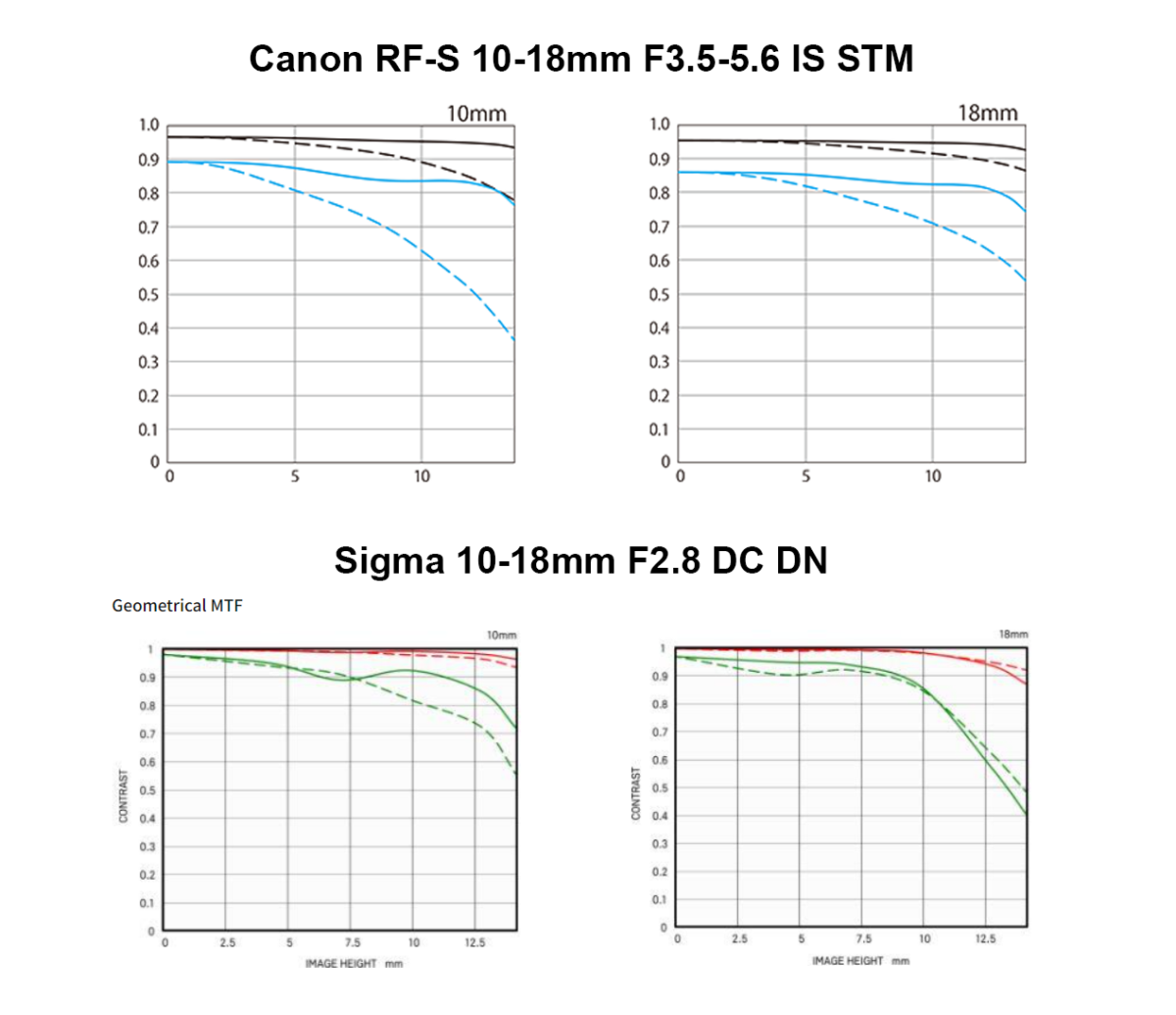 [3C NEWS] Sigma 正式發表 Canon RF 環 10-18mm/f2.8 DC DN