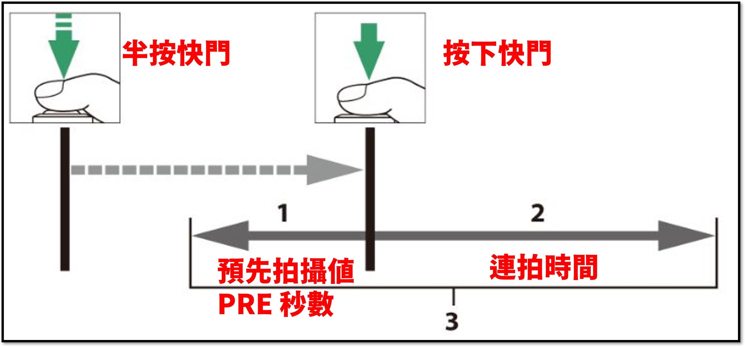 [聊攝影366] Nikon Z 相機通用教學 Vol21. 連續拍攝速度、單次連拍最大張數、預先釋放補捉/拍攝選項